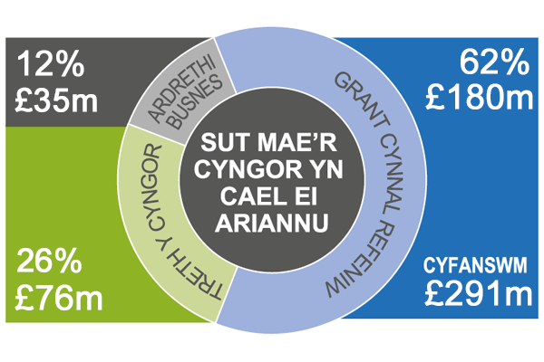 Sut mae'r Cyngor yn cael ei ariannu