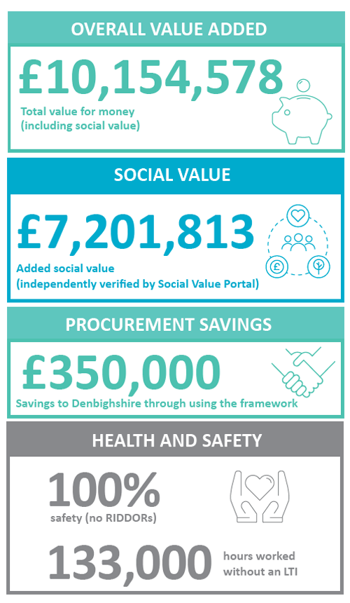 East Rhyl Coastal Defence Scheme: Construction added value report (Overall value added, social value, procurement savings and health and safety)