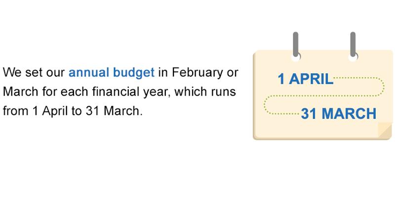 Budget Overview: We set our budget in March