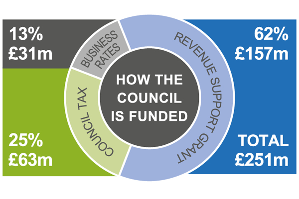 How the Council is funded