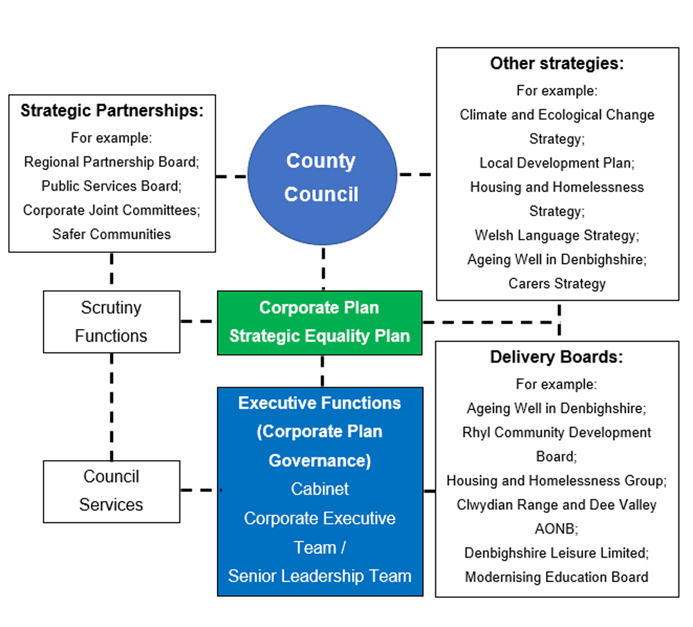 Diagram showing that the Corporate Plan (which includes our Strategic Equality Plan) is governed and overseen by executive functions and connects to various strategies, strategic partnerships, delivery boards, scrutiny functions and council services
